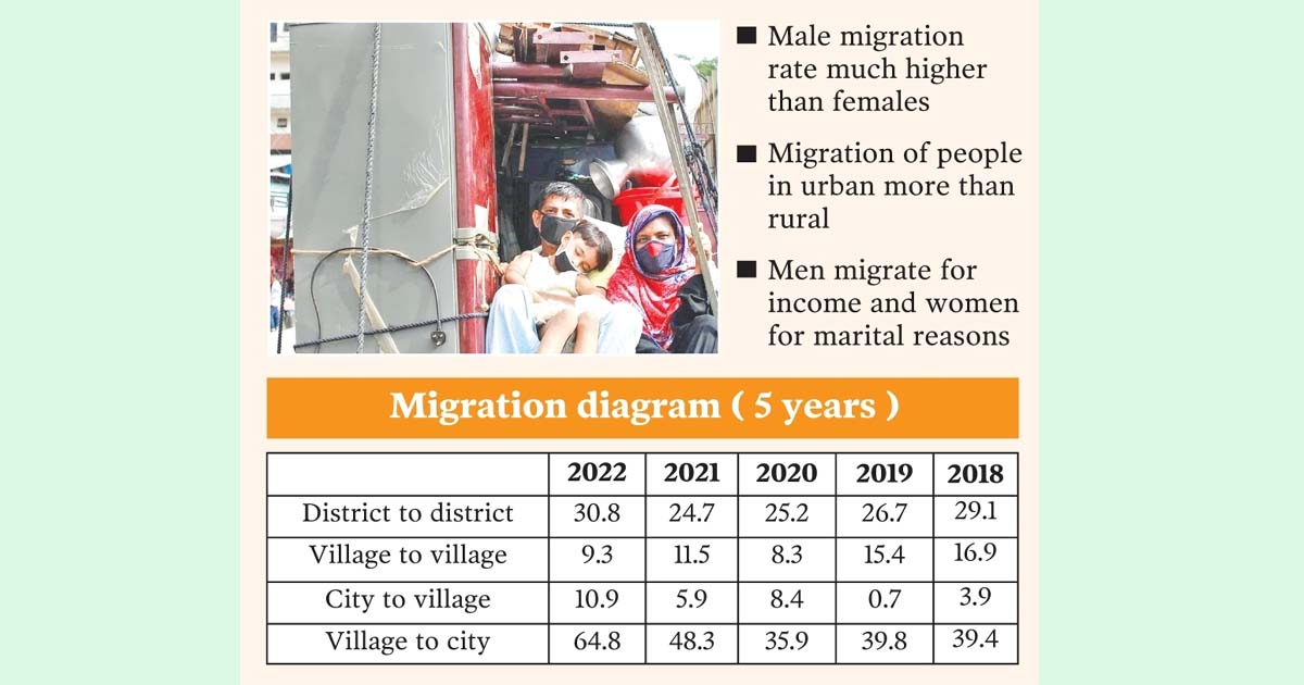 Rural Urban Migration Surges In Bangladeh